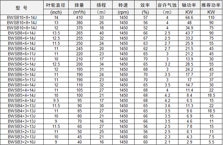 正道能源BWSB系列砂泵技術(shù)參數(shù)