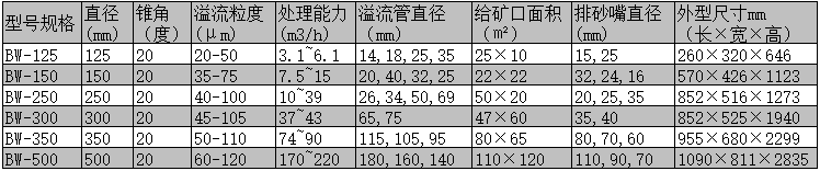 旋流器參數(shù)表