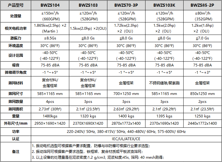 BWZS型泥漿振動(dòng)篩型號(hào)和技術(shù)參數(shù)