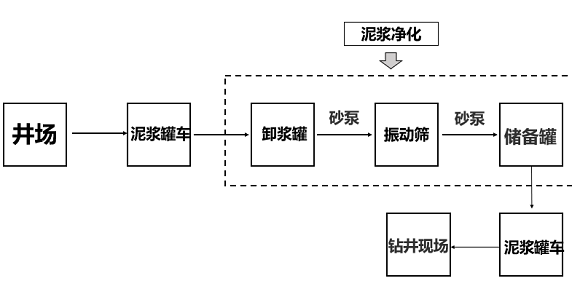 鉆井泥漿處理站工作流程圖