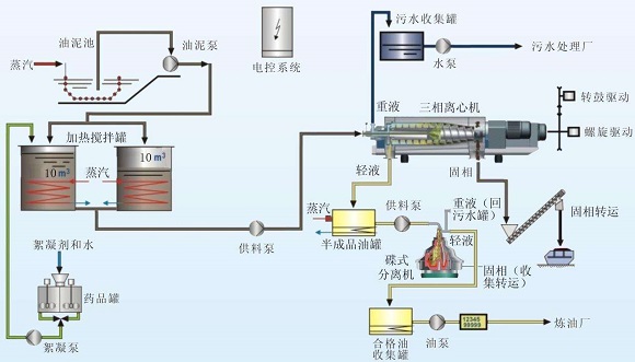 處理油泥離心機(jī)三維圖