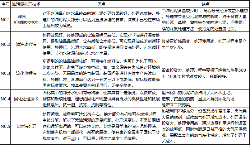 油污泥處理技術表