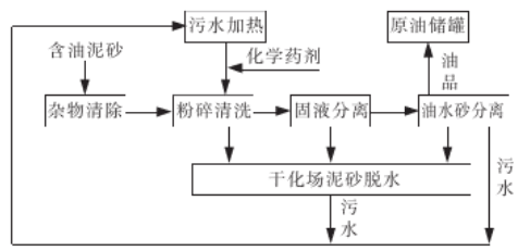 化學熱洗法