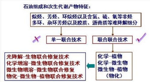 油田土壤修復技術