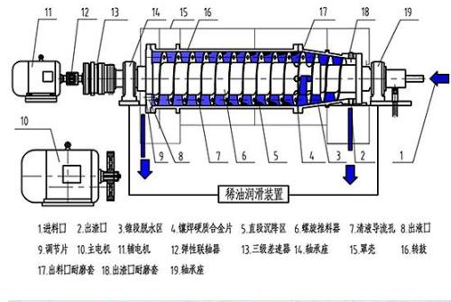 離心機(jī)原理圖