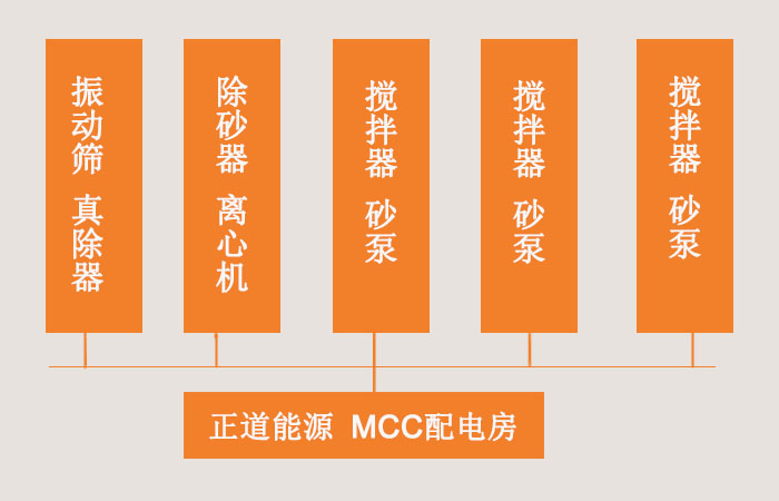 鉆機固控系統(tǒng)配置MCC電控房