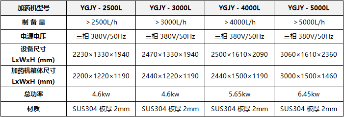 YGJY自動(dòng)加藥裝置技術(shù)參數(shù)