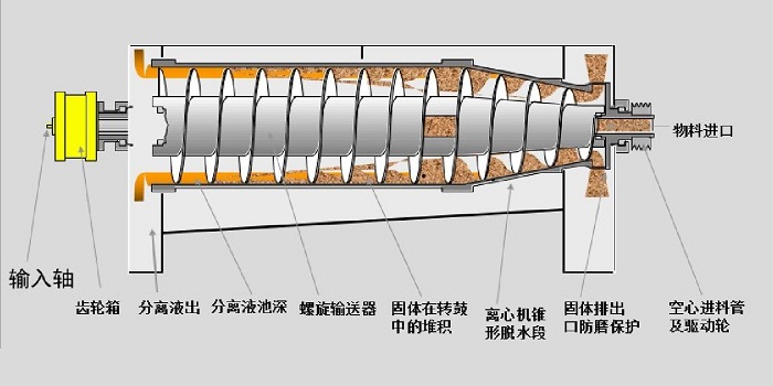 污泥脫水離心機工作原理